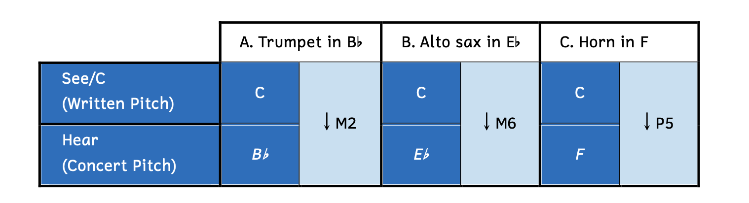 Row A shows that when a trumpet in B-flat sees C, you hear B-flat. Its interval transposition is a major second lower. Row B shows that when a saxophone in E-flat sees C, you hear E-flat. Its interval transposition is a major sixth lower. Row C shows that when a horn in F sees C, you hear F. Its interval transposition is a perfect fifth lower.